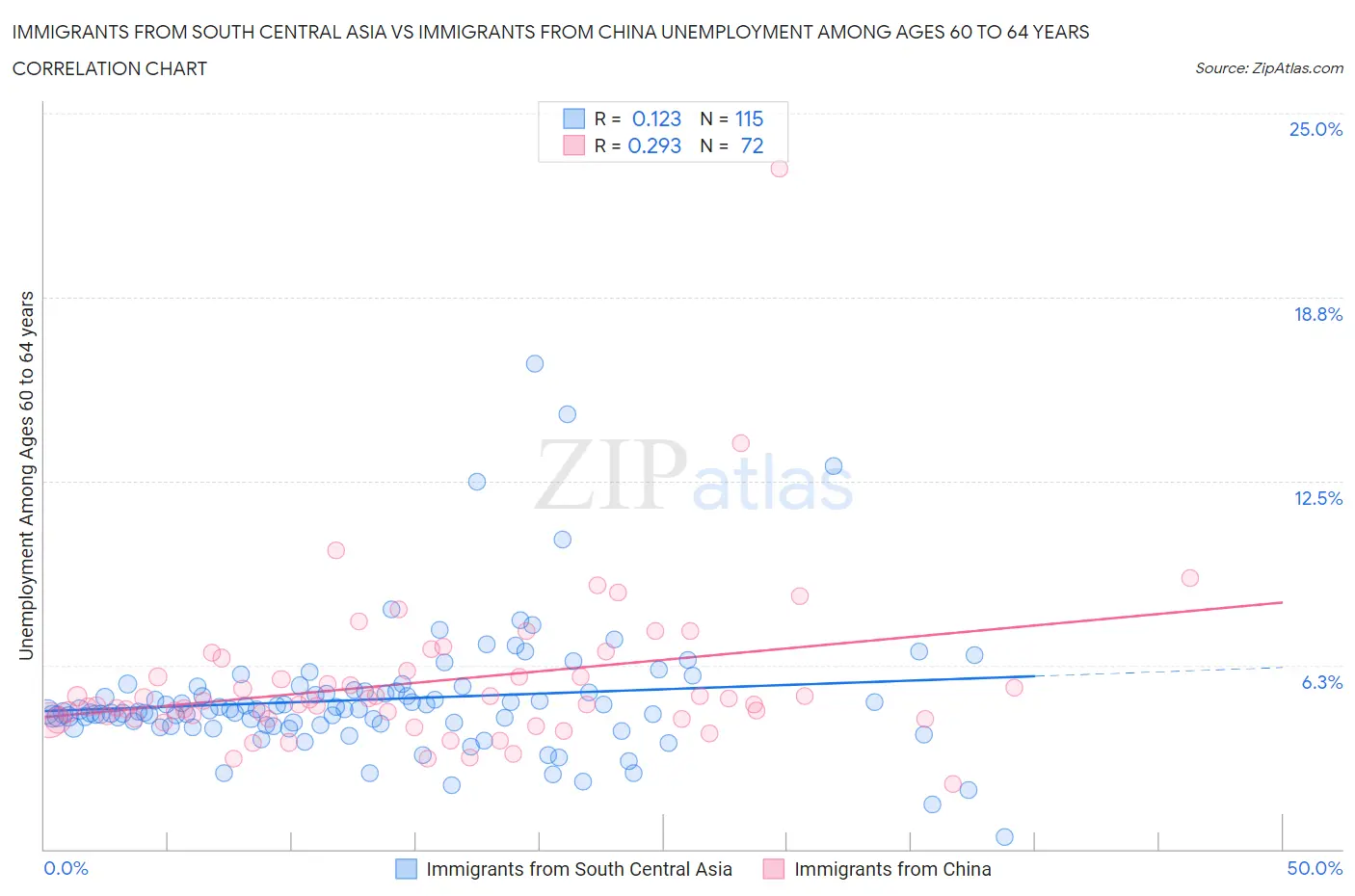 Immigrants from South Central Asia vs Immigrants from China Unemployment Among Ages 60 to 64 years