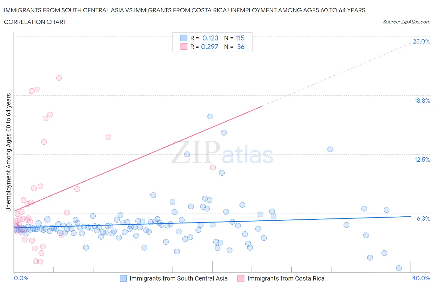 Immigrants from South Central Asia vs Immigrants from Costa Rica Unemployment Among Ages 60 to 64 years