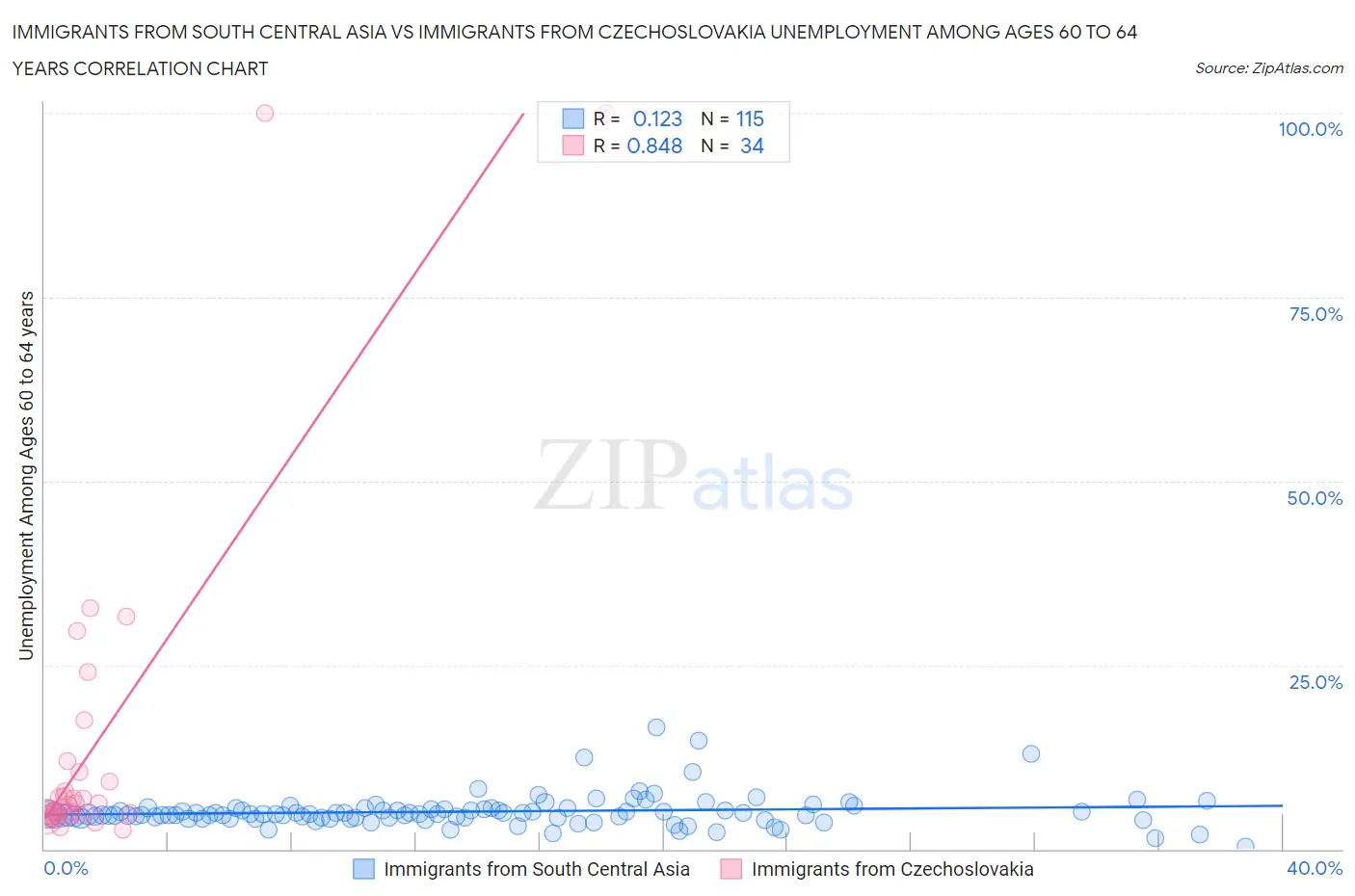 Immigrants from South Central Asia vs Immigrants from Czechoslovakia Unemployment Among Ages 60 to 64 years