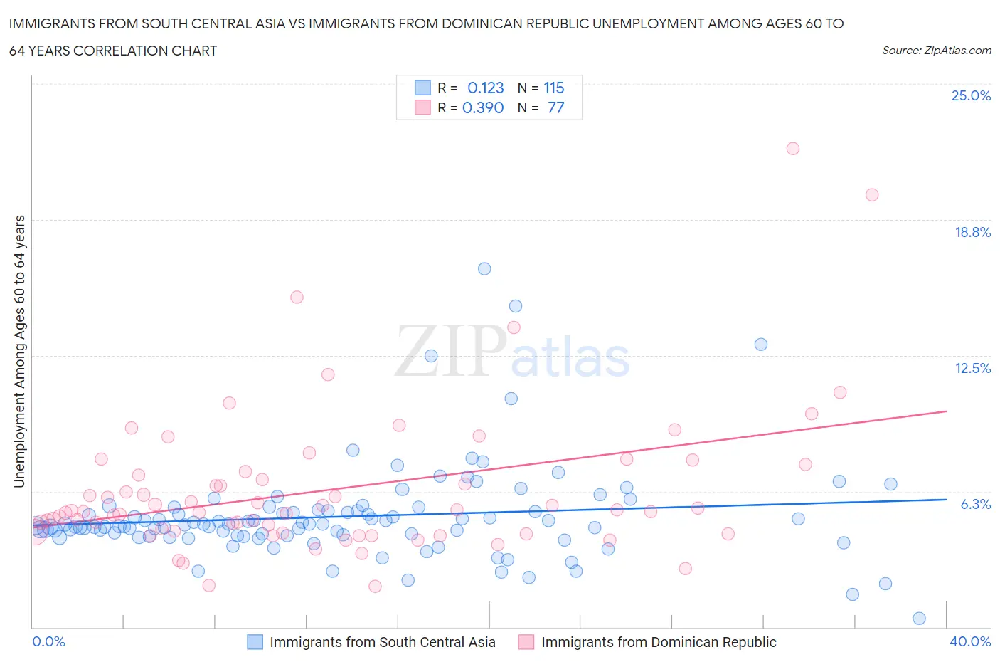 Immigrants from South Central Asia vs Immigrants from Dominican Republic Unemployment Among Ages 60 to 64 years