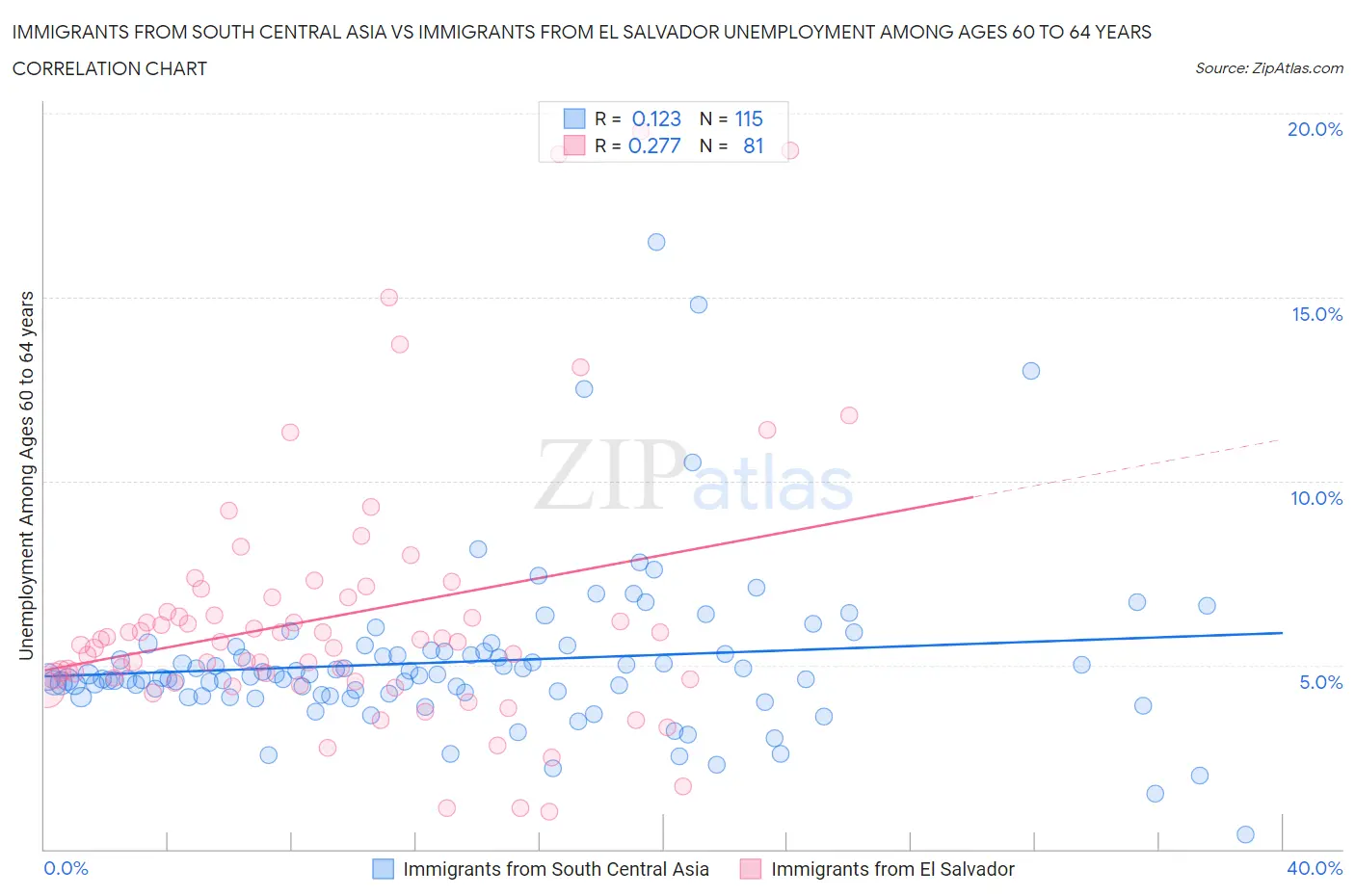 Immigrants from South Central Asia vs Immigrants from El Salvador Unemployment Among Ages 60 to 64 years
