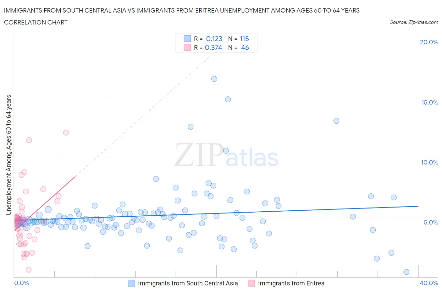 Immigrants from South Central Asia vs Immigrants from Eritrea Unemployment Among Ages 60 to 64 years