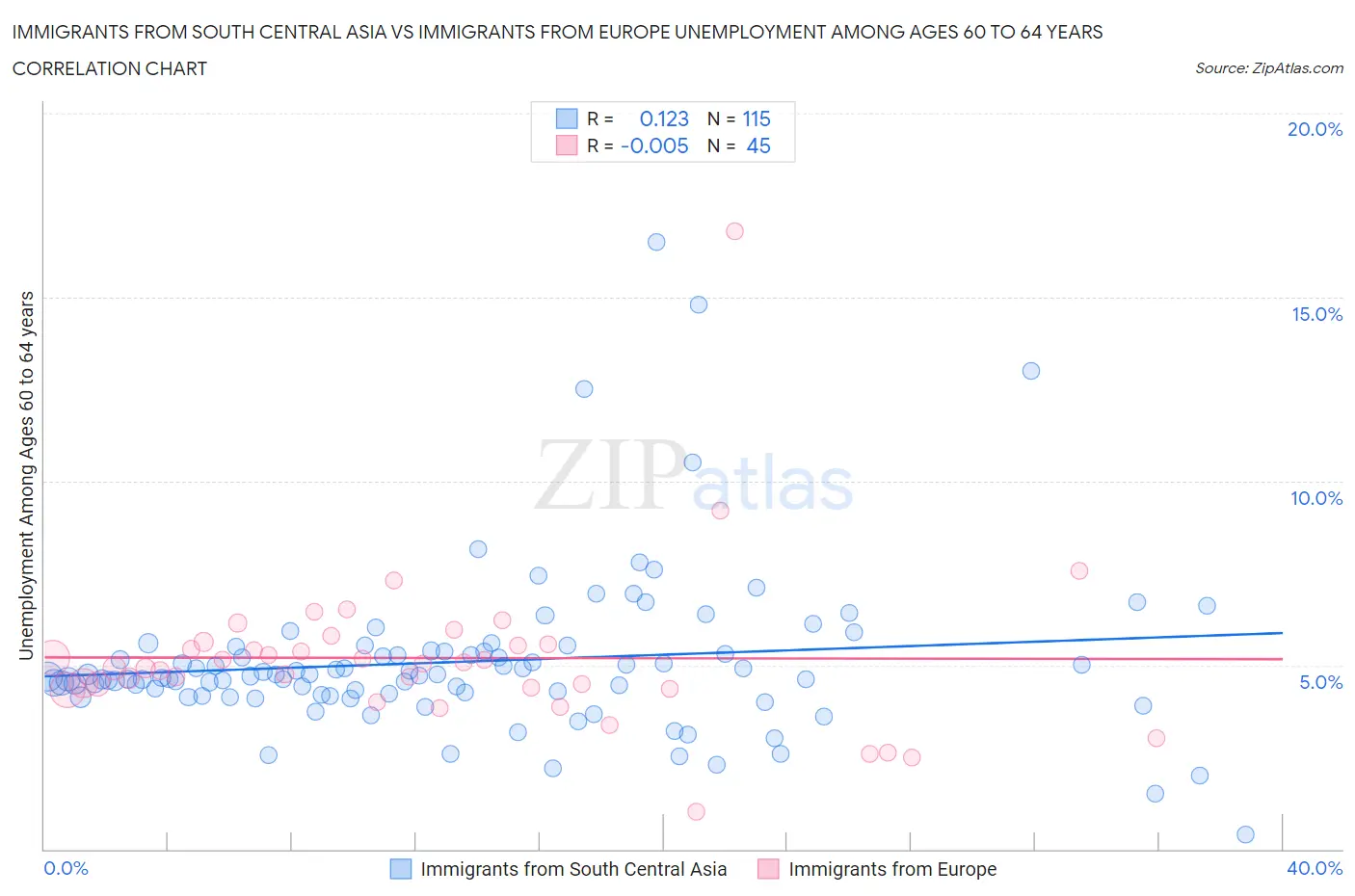 Immigrants from South Central Asia vs Immigrants from Europe Unemployment Among Ages 60 to 64 years