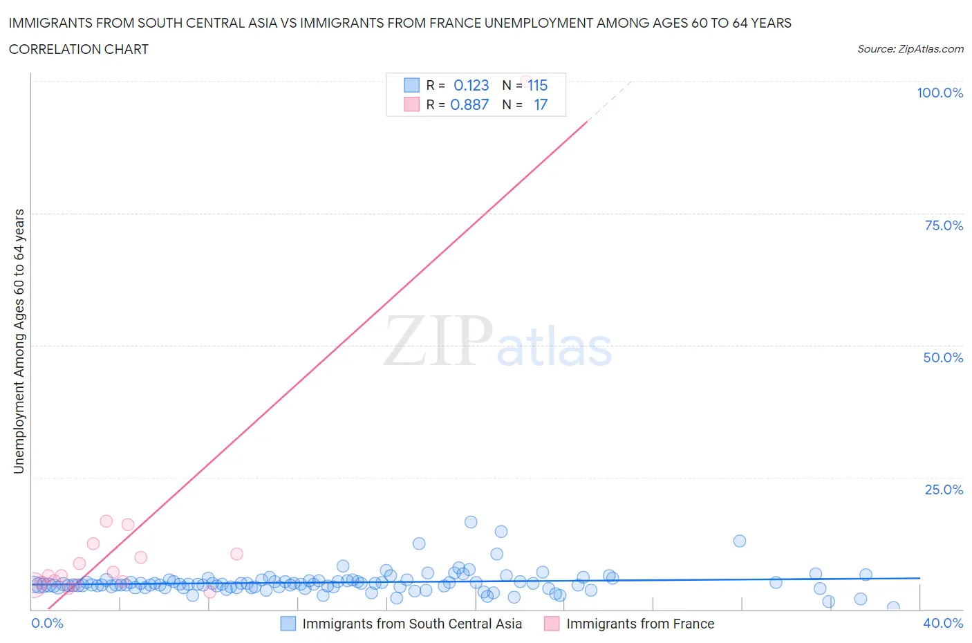 Immigrants from South Central Asia vs Immigrants from France Unemployment Among Ages 60 to 64 years