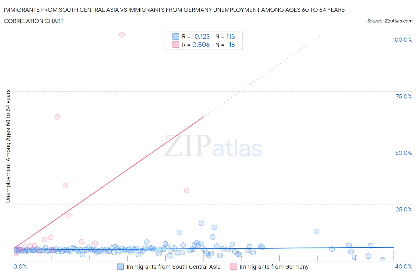 Immigrants from South Central Asia vs Immigrants from Germany Unemployment Among Ages 60 to 64 years