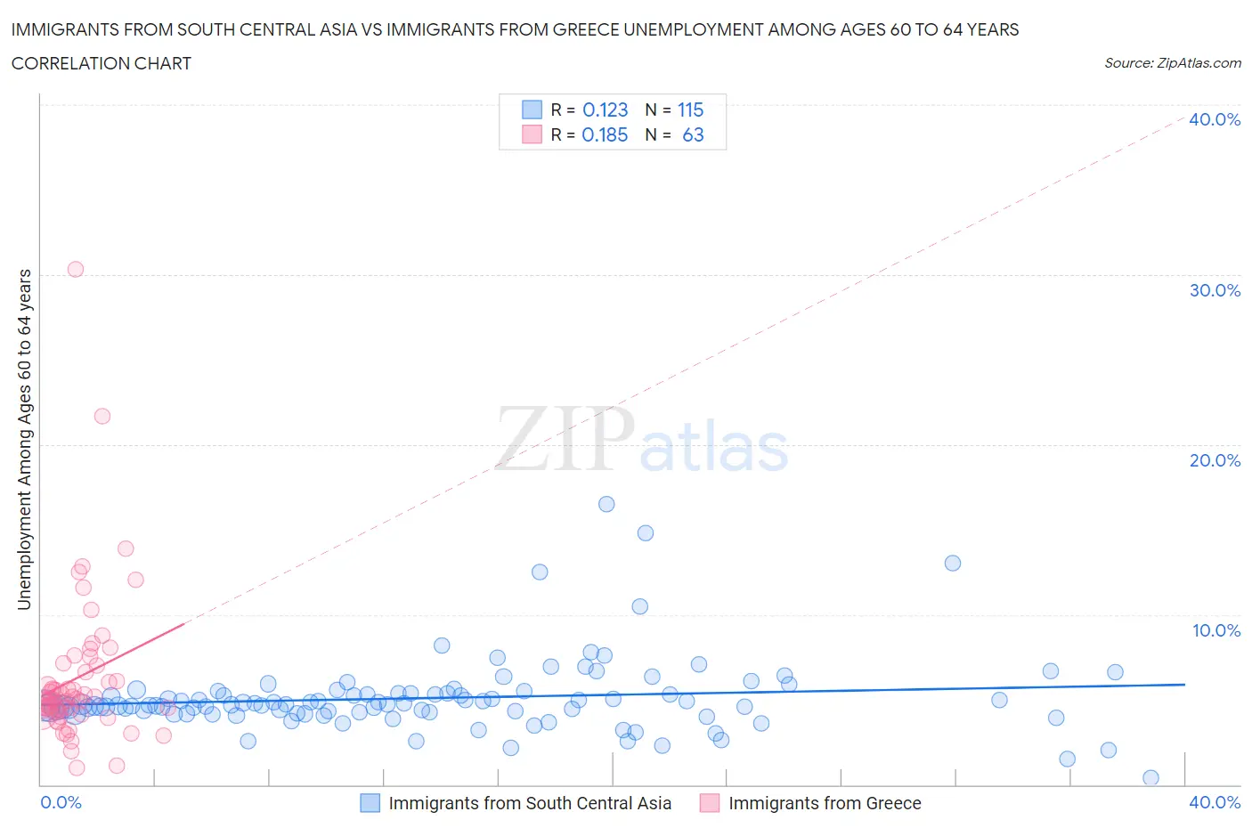 Immigrants from South Central Asia vs Immigrants from Greece Unemployment Among Ages 60 to 64 years