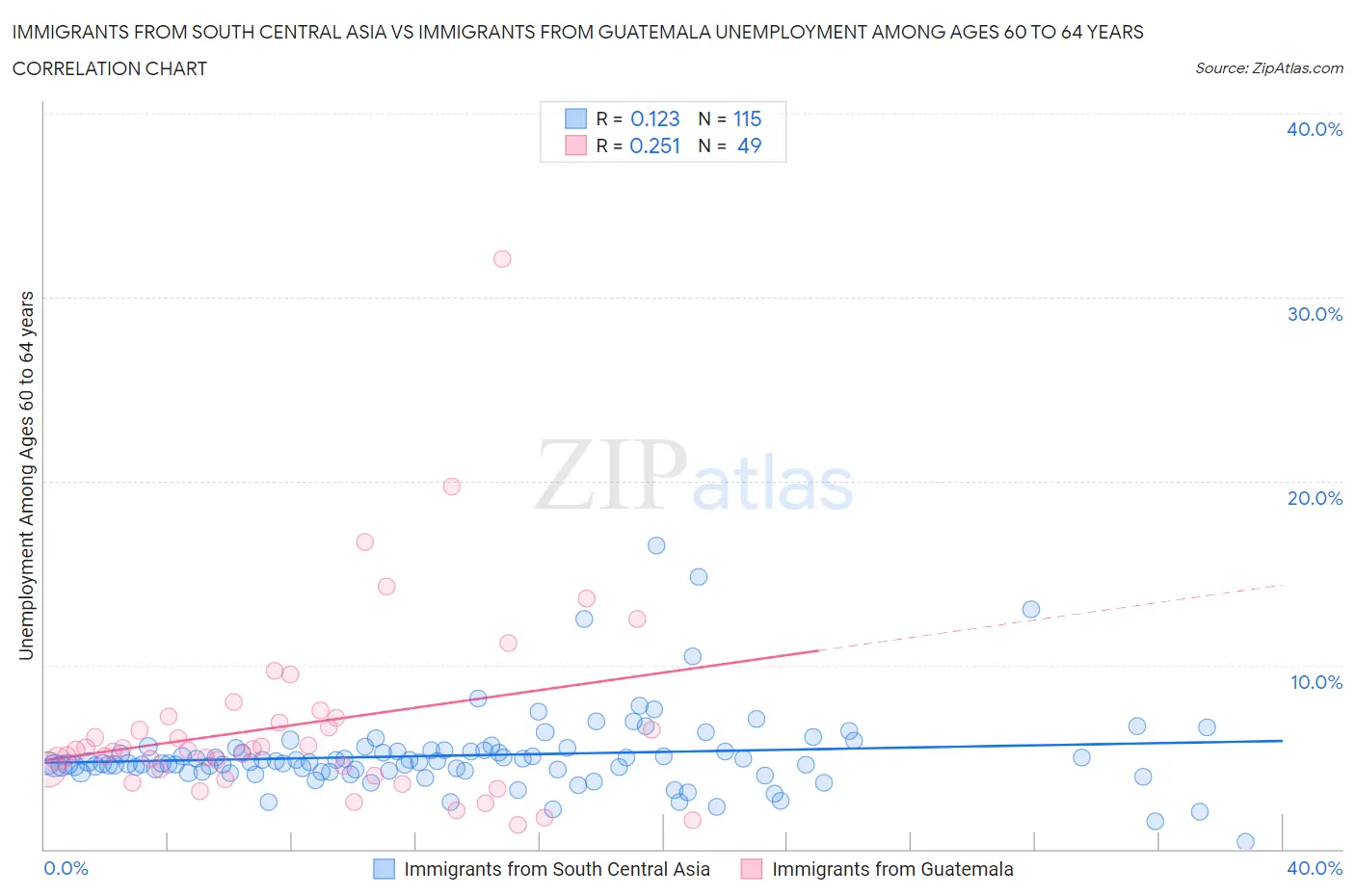 Immigrants from South Central Asia vs Immigrants from Guatemala Unemployment Among Ages 60 to 64 years