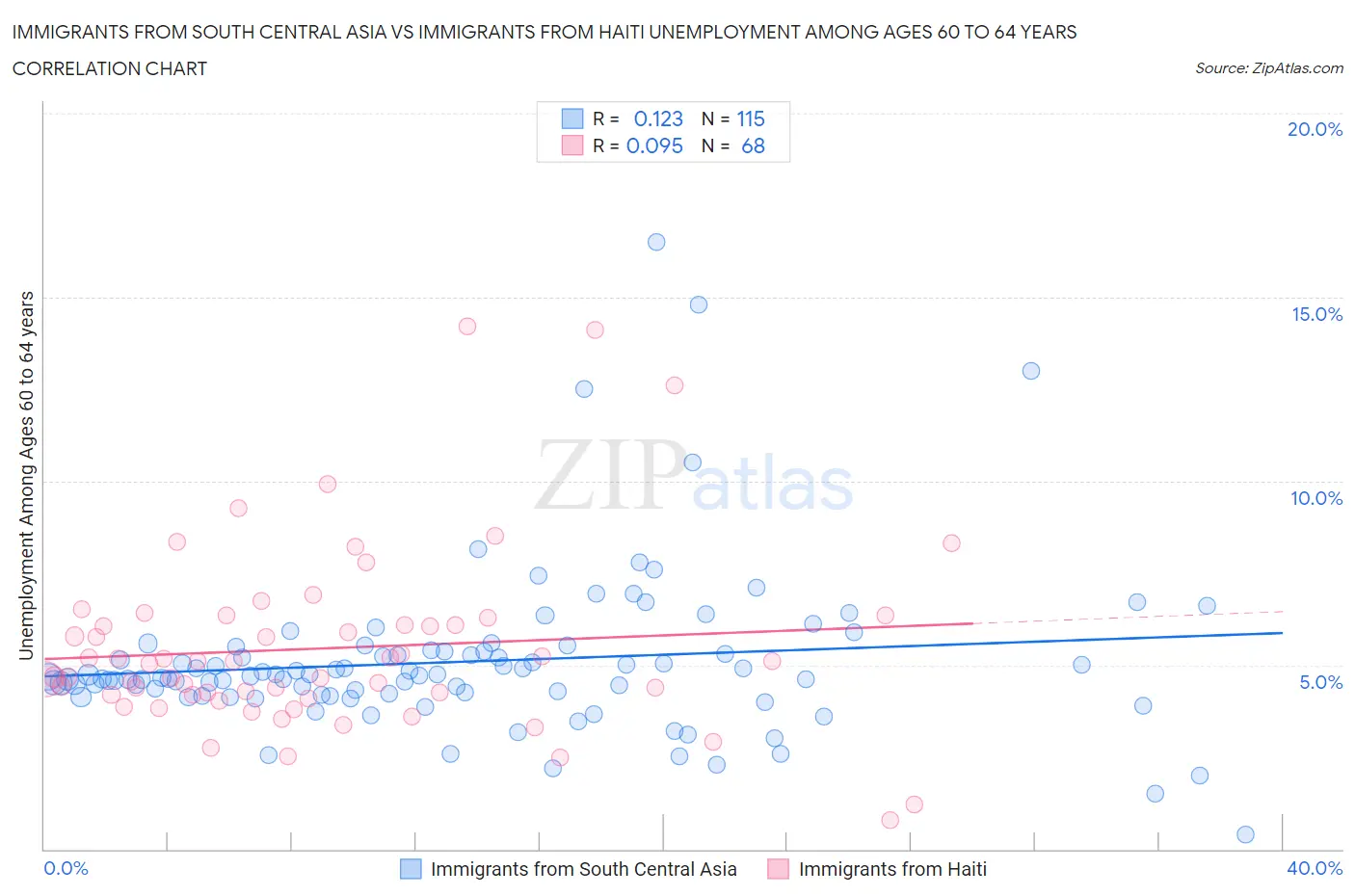 Immigrants from South Central Asia vs Immigrants from Haiti Unemployment Among Ages 60 to 64 years