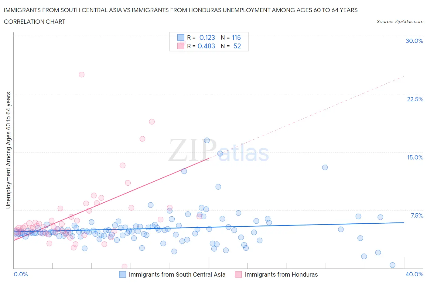 Immigrants from South Central Asia vs Immigrants from Honduras Unemployment Among Ages 60 to 64 years