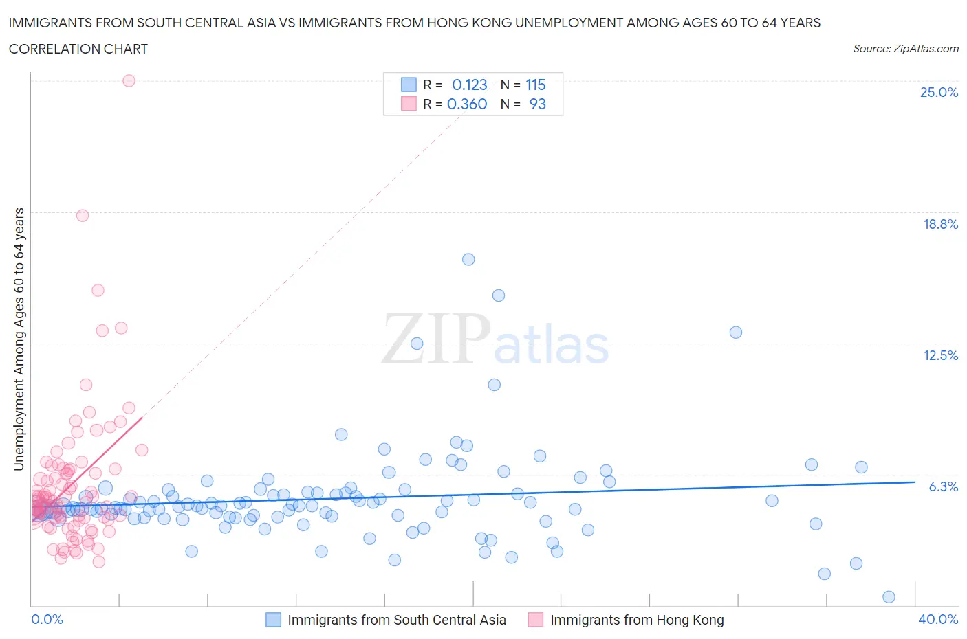 Immigrants from South Central Asia vs Immigrants from Hong Kong Unemployment Among Ages 60 to 64 years