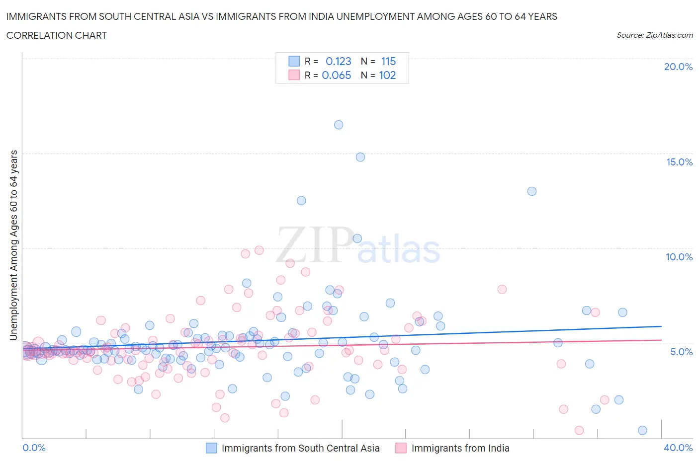 Immigrants from South Central Asia vs Immigrants from India Unemployment Among Ages 60 to 64 years