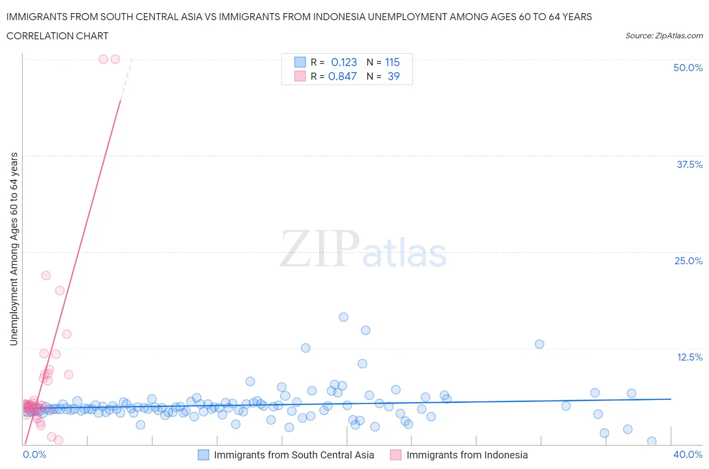 Immigrants from South Central Asia vs Immigrants from Indonesia Unemployment Among Ages 60 to 64 years