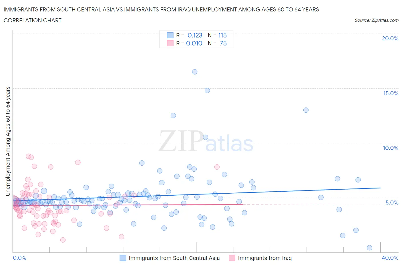 Immigrants from South Central Asia vs Immigrants from Iraq Unemployment Among Ages 60 to 64 years