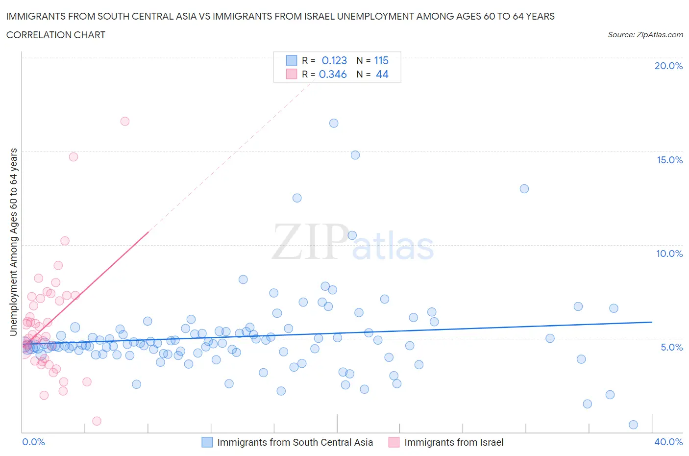 Immigrants from South Central Asia vs Immigrants from Israel Unemployment Among Ages 60 to 64 years