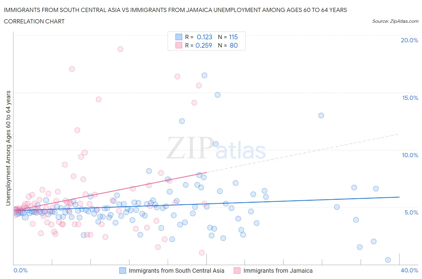 Immigrants from South Central Asia vs Immigrants from Jamaica Unemployment Among Ages 60 to 64 years