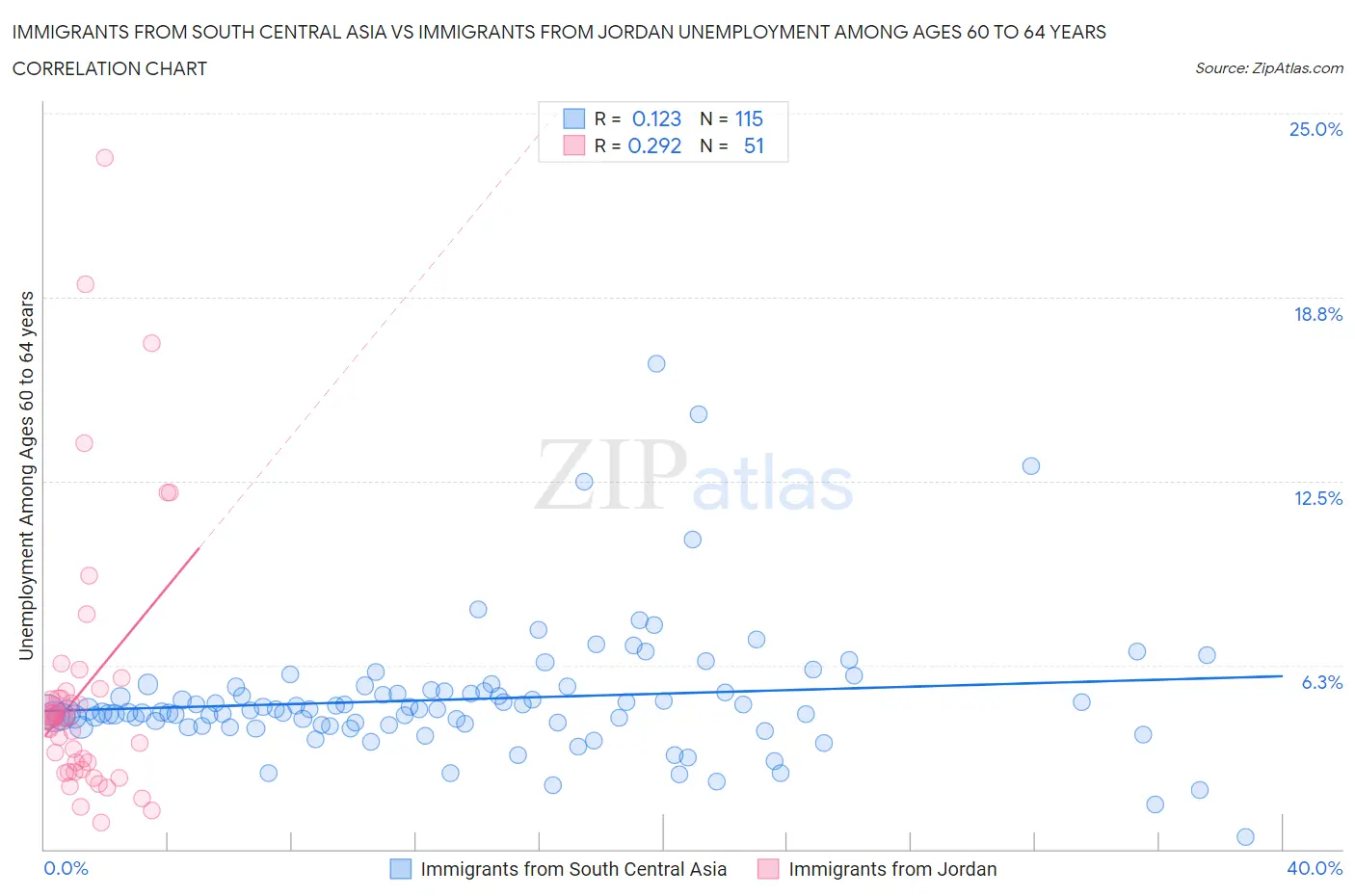 Immigrants from South Central Asia vs Immigrants from Jordan Unemployment Among Ages 60 to 64 years