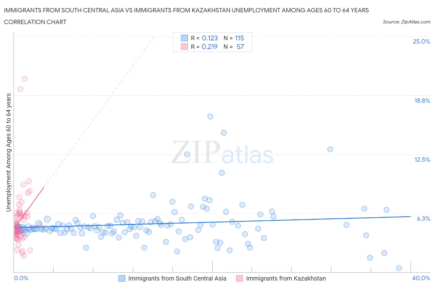 Immigrants from South Central Asia vs Immigrants from Kazakhstan Unemployment Among Ages 60 to 64 years