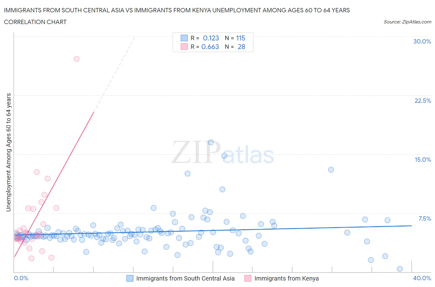 Immigrants from South Central Asia vs Immigrants from Kenya Unemployment Among Ages 60 to 64 years