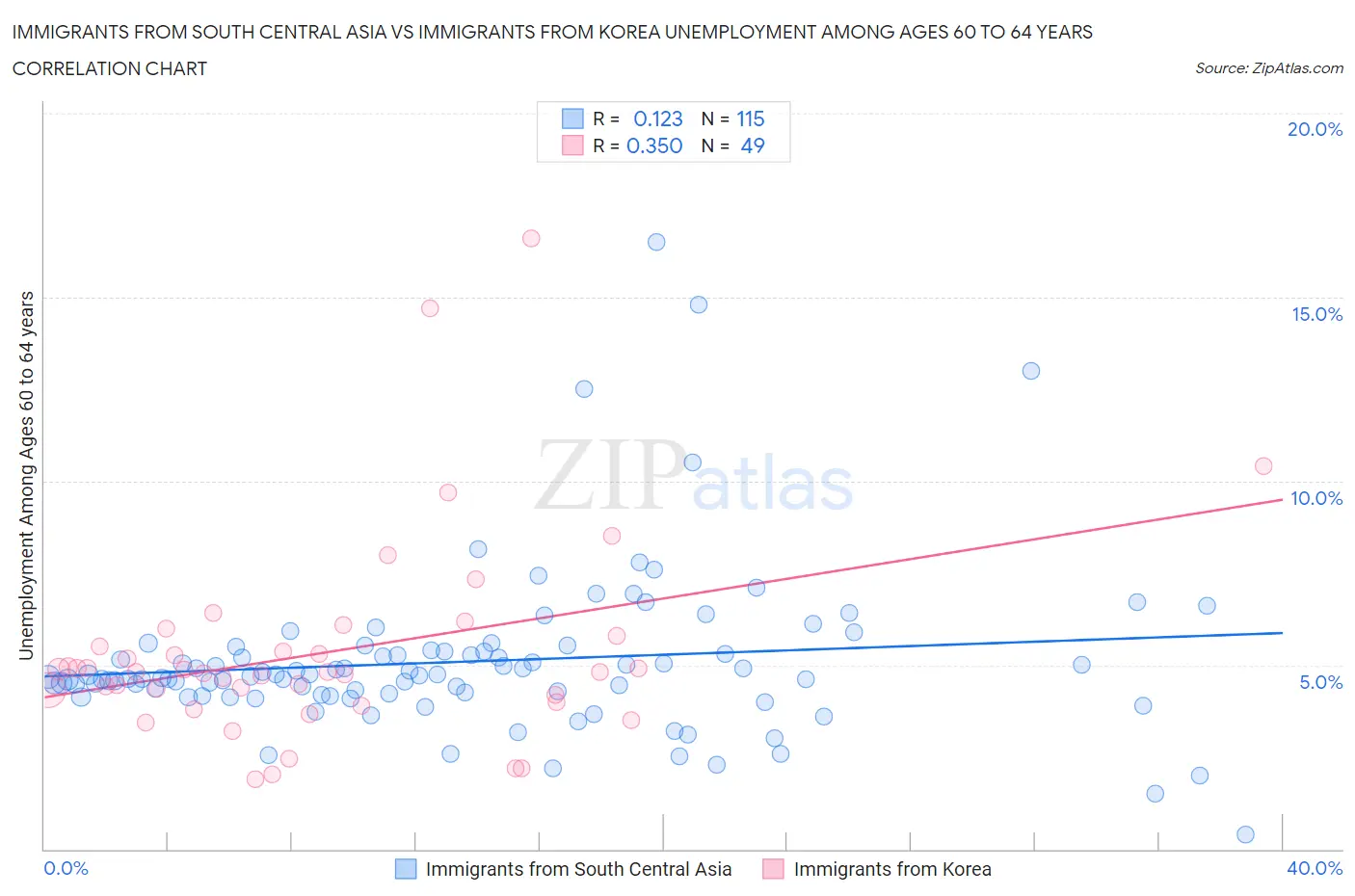 Immigrants from South Central Asia vs Immigrants from Korea Unemployment Among Ages 60 to 64 years