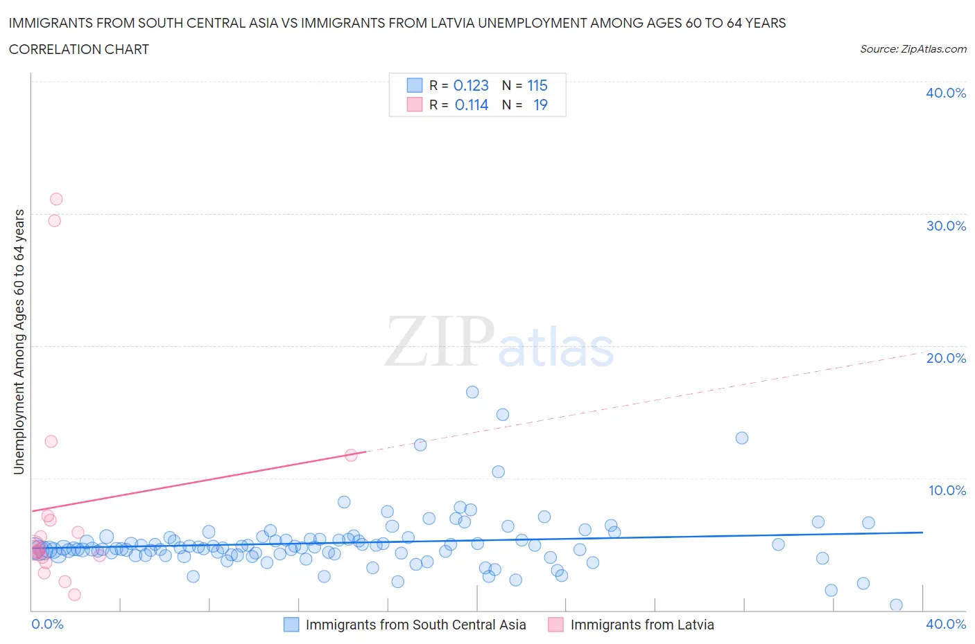 Immigrants from South Central Asia vs Immigrants from Latvia Unemployment Among Ages 60 to 64 years
