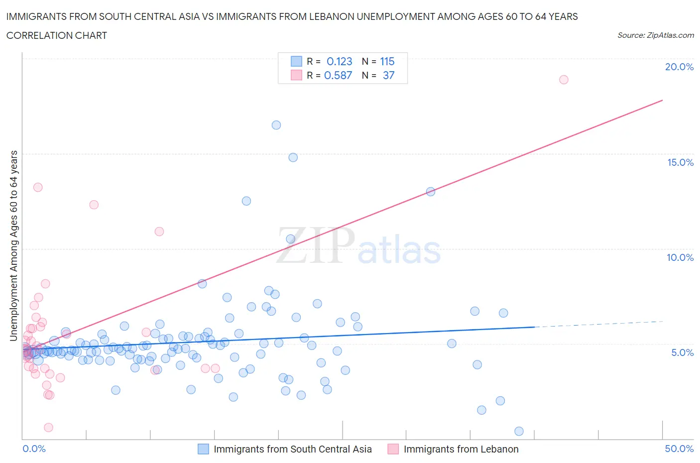 Immigrants from South Central Asia vs Immigrants from Lebanon Unemployment Among Ages 60 to 64 years