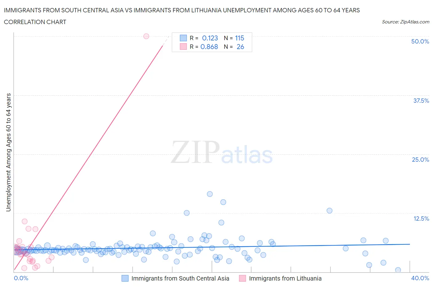 Immigrants from South Central Asia vs Immigrants from Lithuania Unemployment Among Ages 60 to 64 years