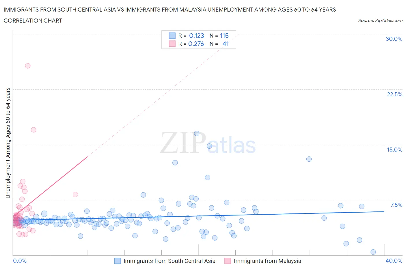 Immigrants from South Central Asia vs Immigrants from Malaysia Unemployment Among Ages 60 to 64 years