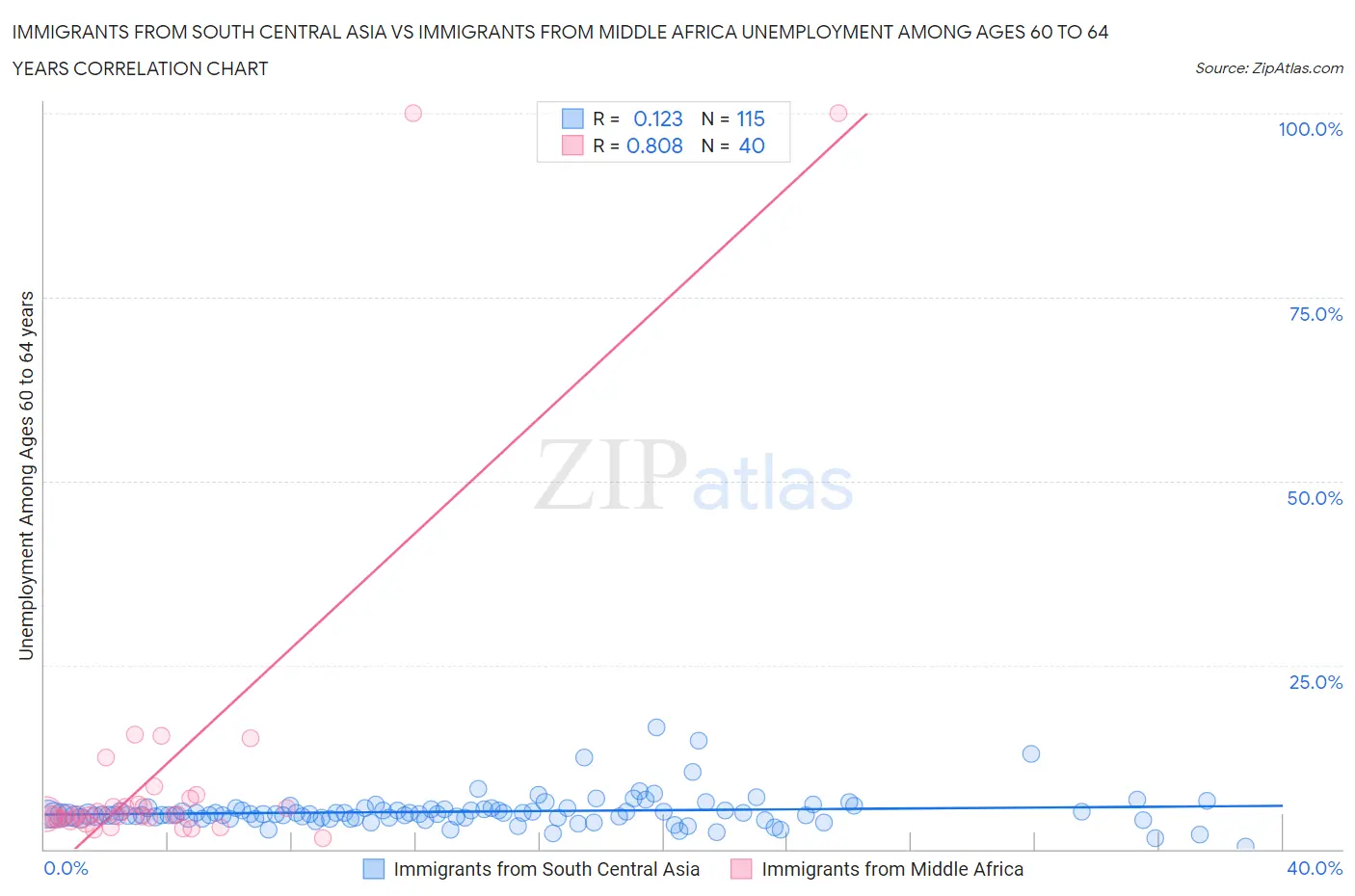 Immigrants from South Central Asia vs Immigrants from Middle Africa Unemployment Among Ages 60 to 64 years