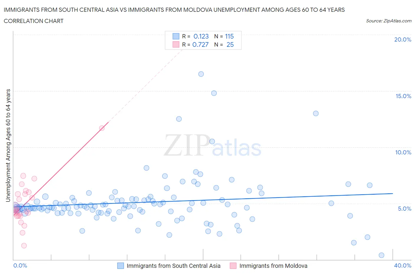 Immigrants from South Central Asia vs Immigrants from Moldova Unemployment Among Ages 60 to 64 years