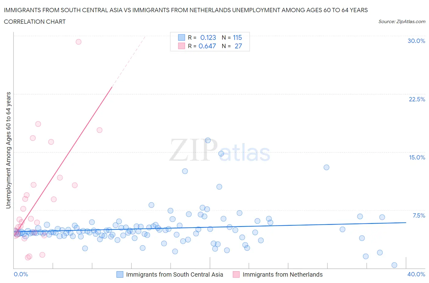 Immigrants from South Central Asia vs Immigrants from Netherlands Unemployment Among Ages 60 to 64 years