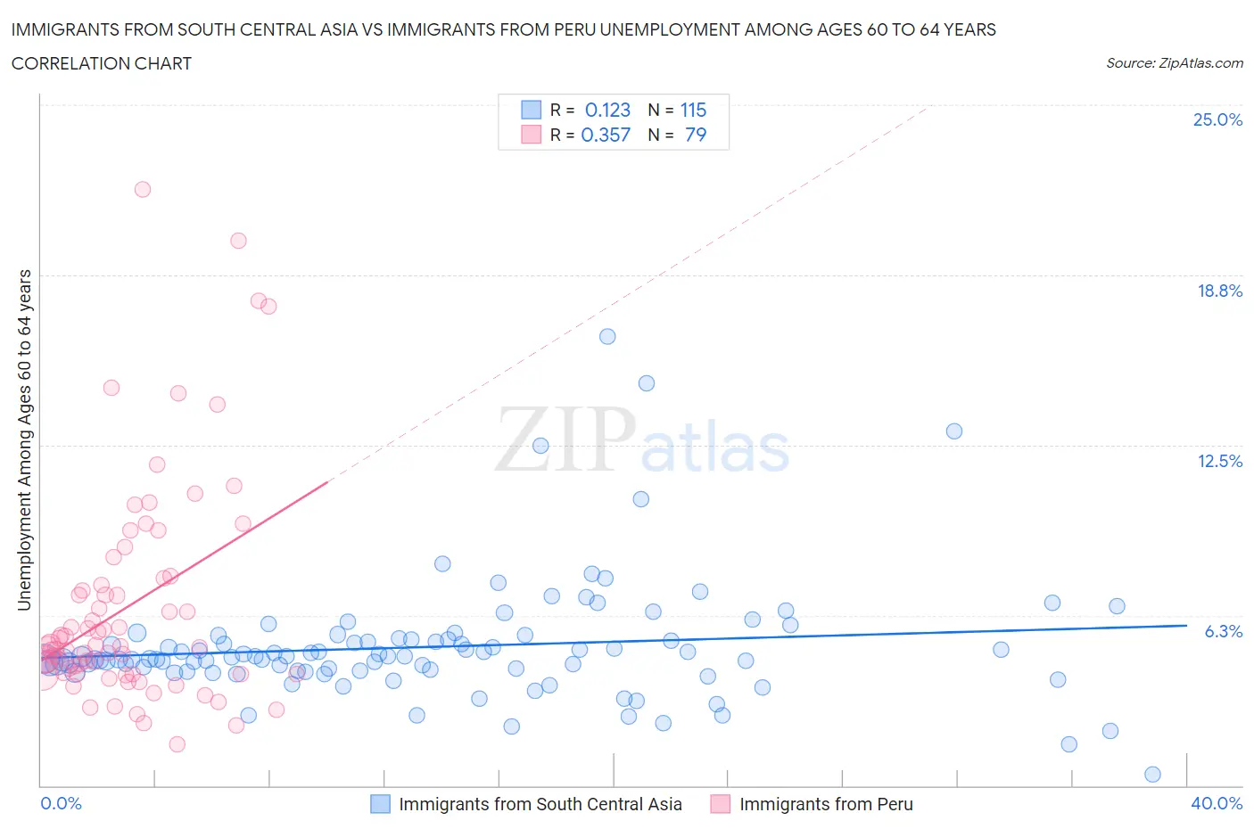 Immigrants from South Central Asia vs Immigrants from Peru Unemployment Among Ages 60 to 64 years