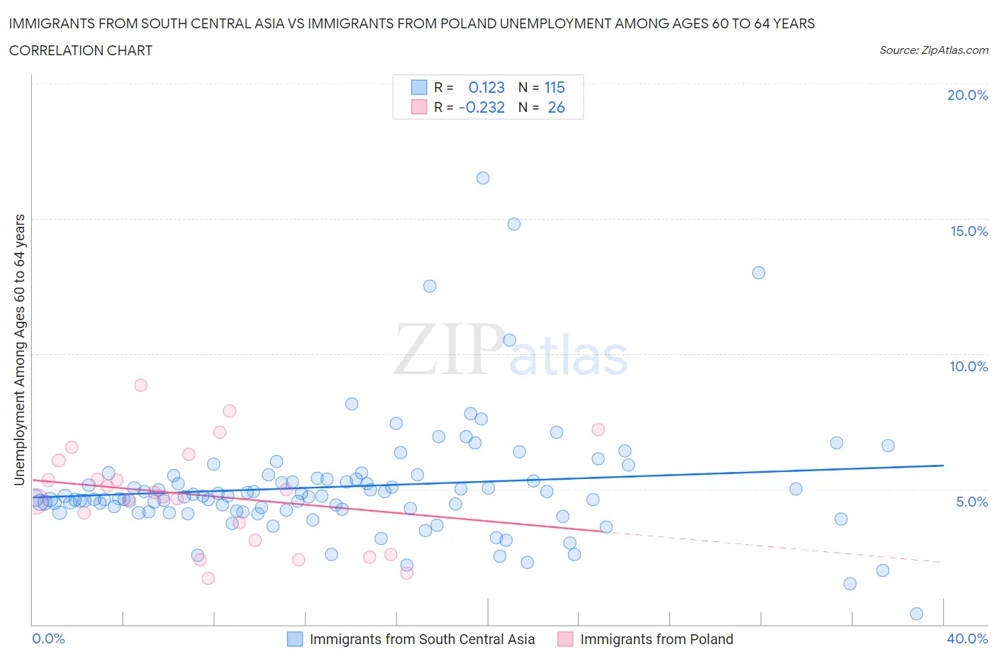 Immigrants from South Central Asia vs Immigrants from Poland Unemployment Among Ages 60 to 64 years