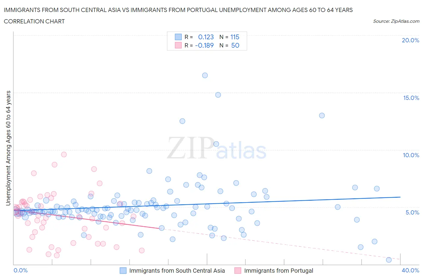 Immigrants from South Central Asia vs Immigrants from Portugal Unemployment Among Ages 60 to 64 years