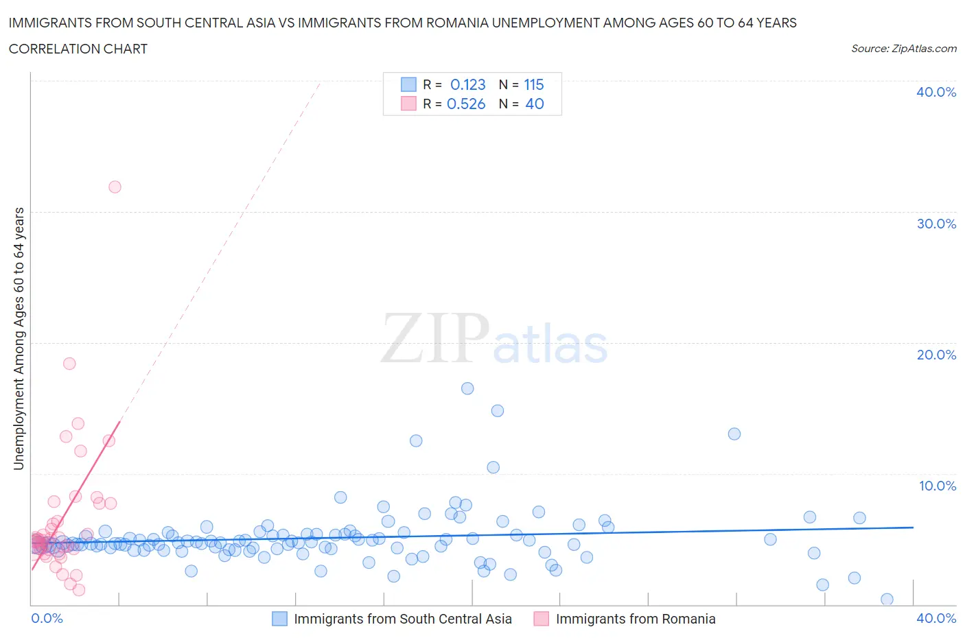 Immigrants from South Central Asia vs Immigrants from Romania Unemployment Among Ages 60 to 64 years