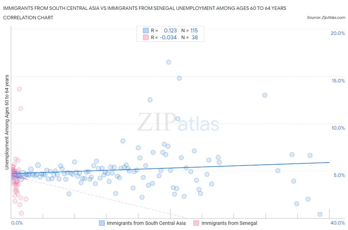 Immigrants from South Central Asia vs Immigrants from Senegal Unemployment Among Ages 60 to 64 years