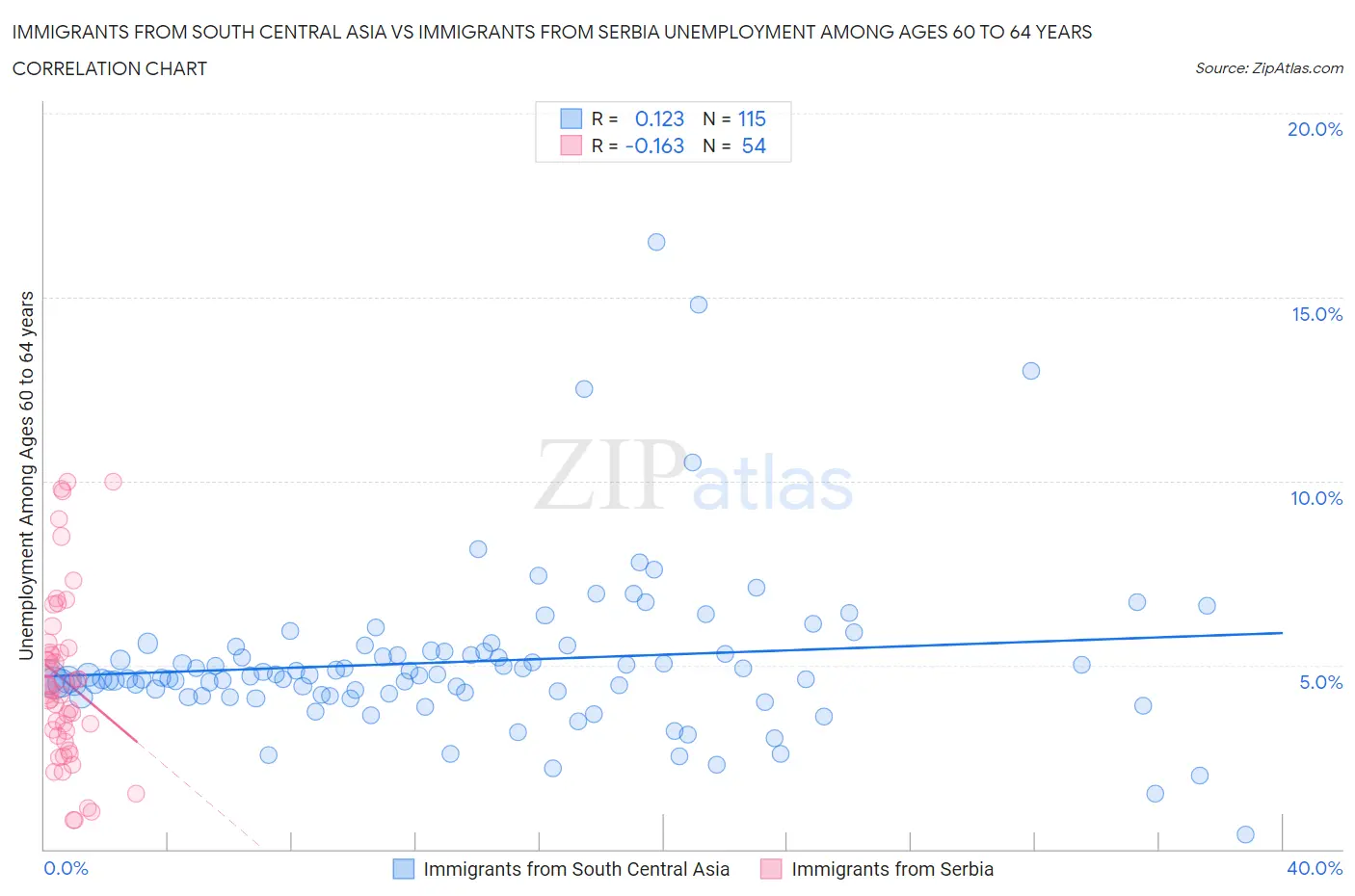 Immigrants from South Central Asia vs Immigrants from Serbia Unemployment Among Ages 60 to 64 years