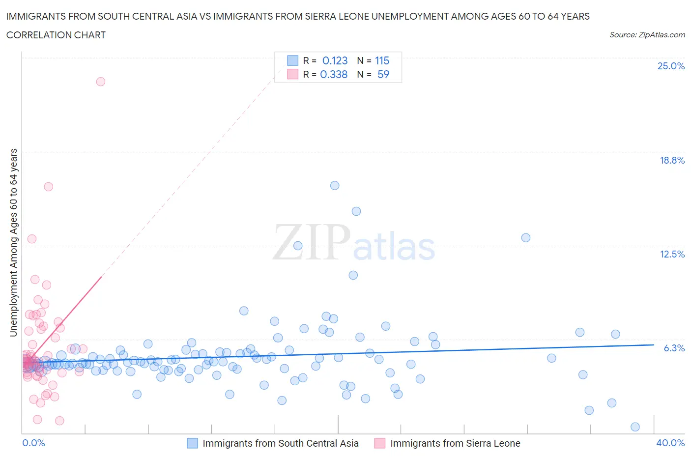 Immigrants from South Central Asia vs Immigrants from Sierra Leone Unemployment Among Ages 60 to 64 years
