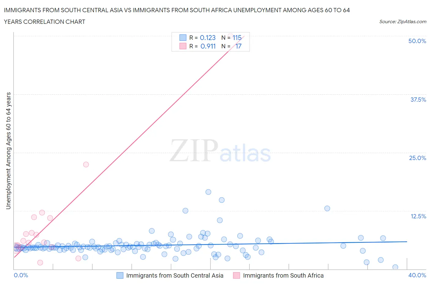 Immigrants from South Central Asia vs Immigrants from South Africa Unemployment Among Ages 60 to 64 years