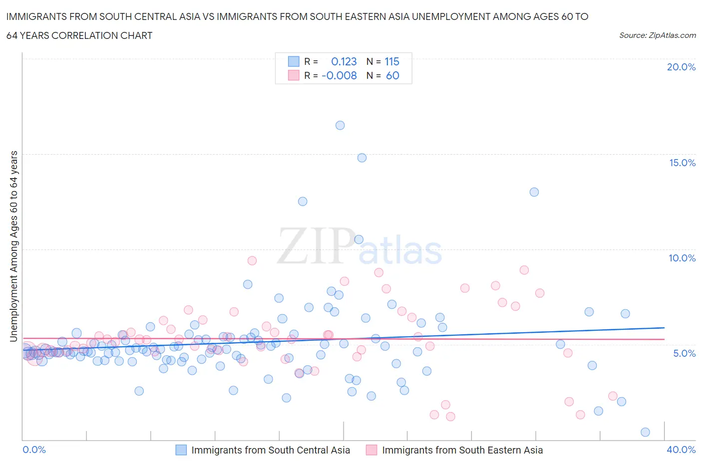 Immigrants from South Central Asia vs Immigrants from South Eastern Asia Unemployment Among Ages 60 to 64 years