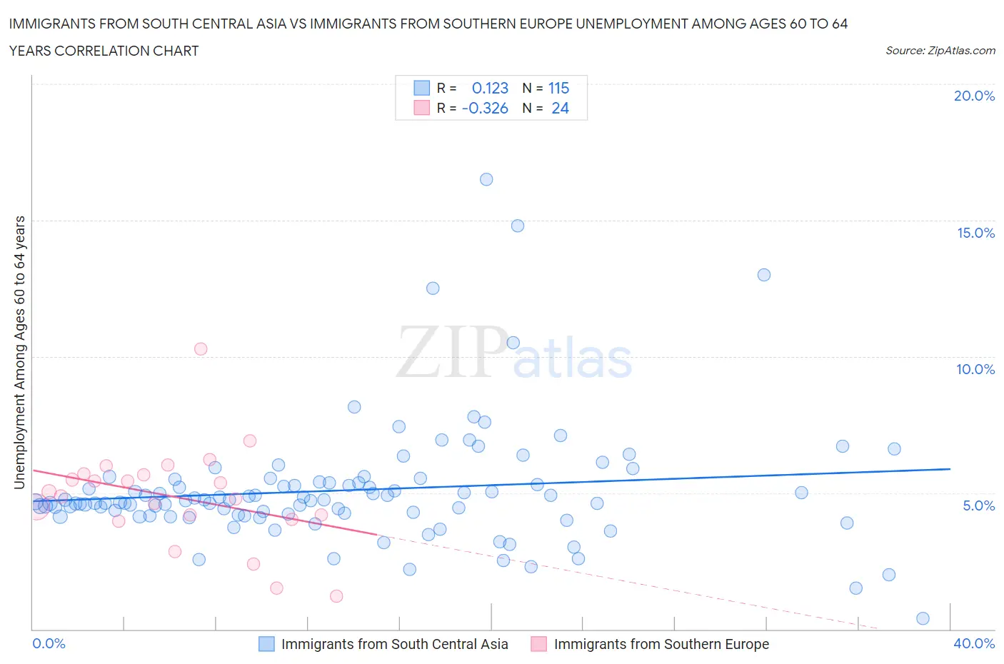 Immigrants from South Central Asia vs Immigrants from Southern Europe Unemployment Among Ages 60 to 64 years