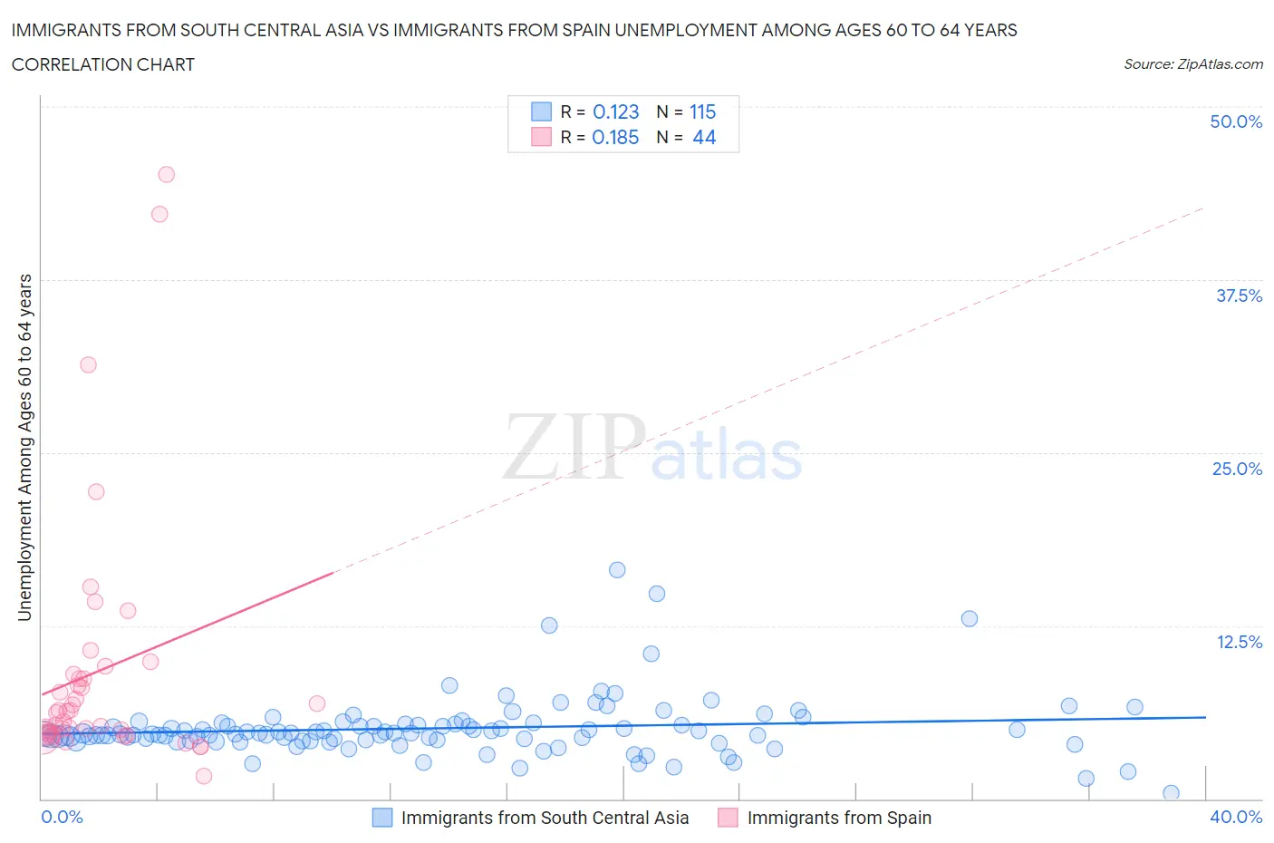 Immigrants from South Central Asia vs Immigrants from Spain Unemployment Among Ages 60 to 64 years