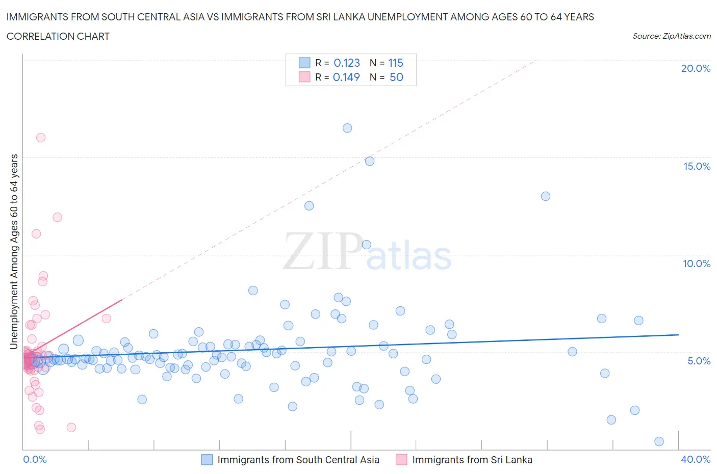 Immigrants from South Central Asia vs Immigrants from Sri Lanka Unemployment Among Ages 60 to 64 years
