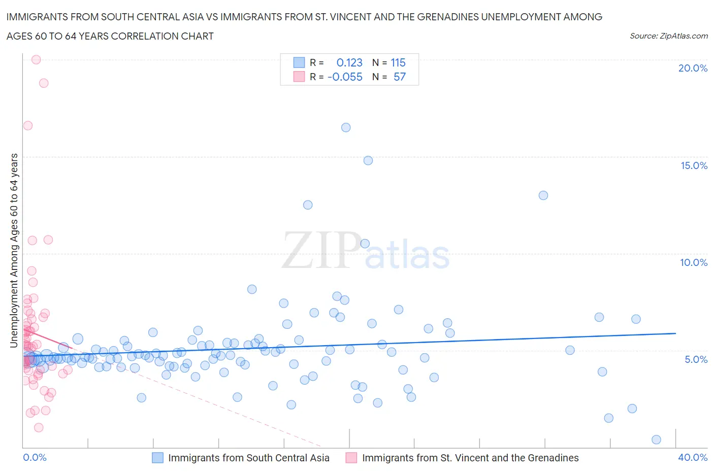 Immigrants from South Central Asia vs Immigrants from St. Vincent and the Grenadines Unemployment Among Ages 60 to 64 years