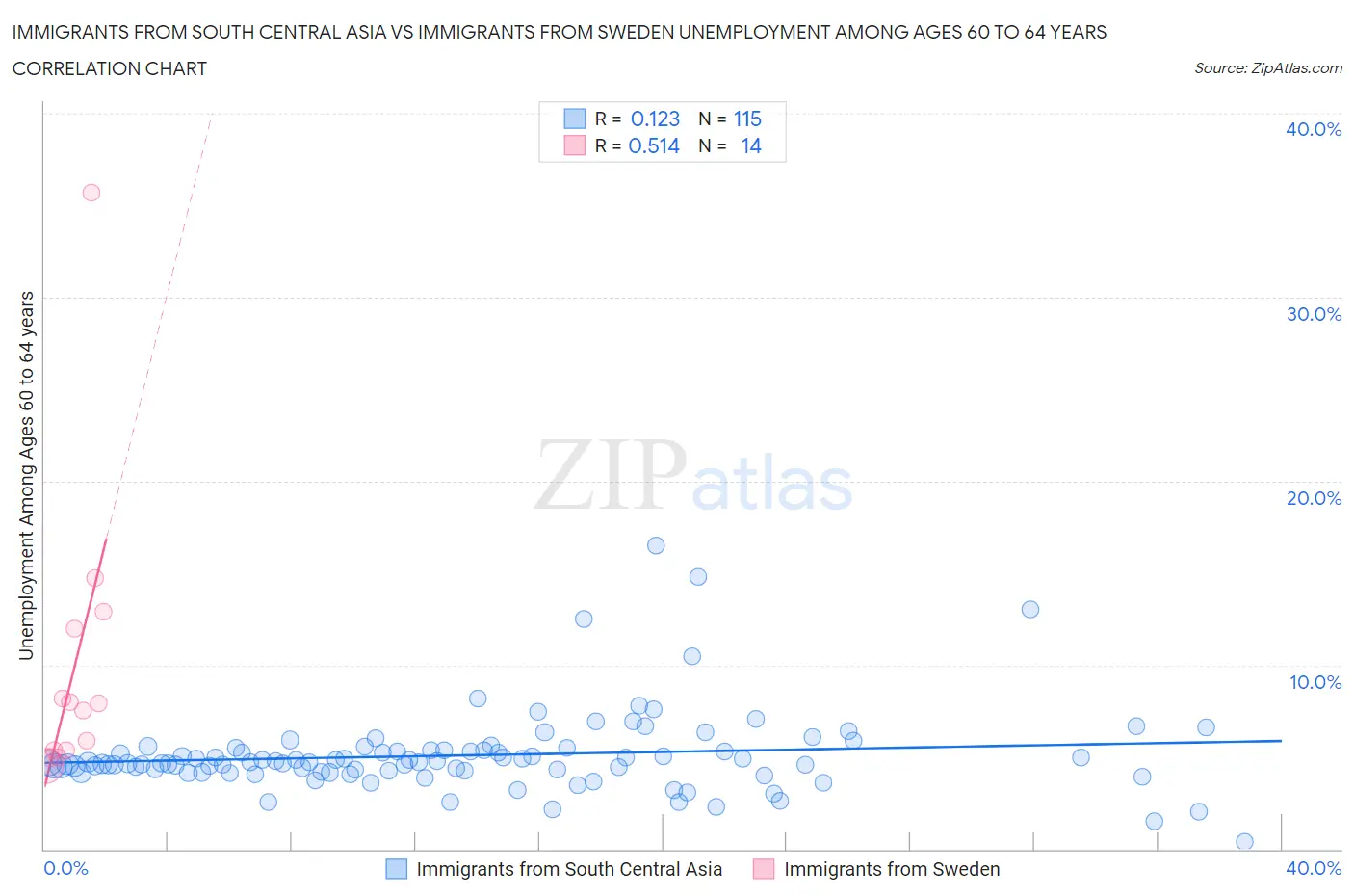 Immigrants from South Central Asia vs Immigrants from Sweden Unemployment Among Ages 60 to 64 years