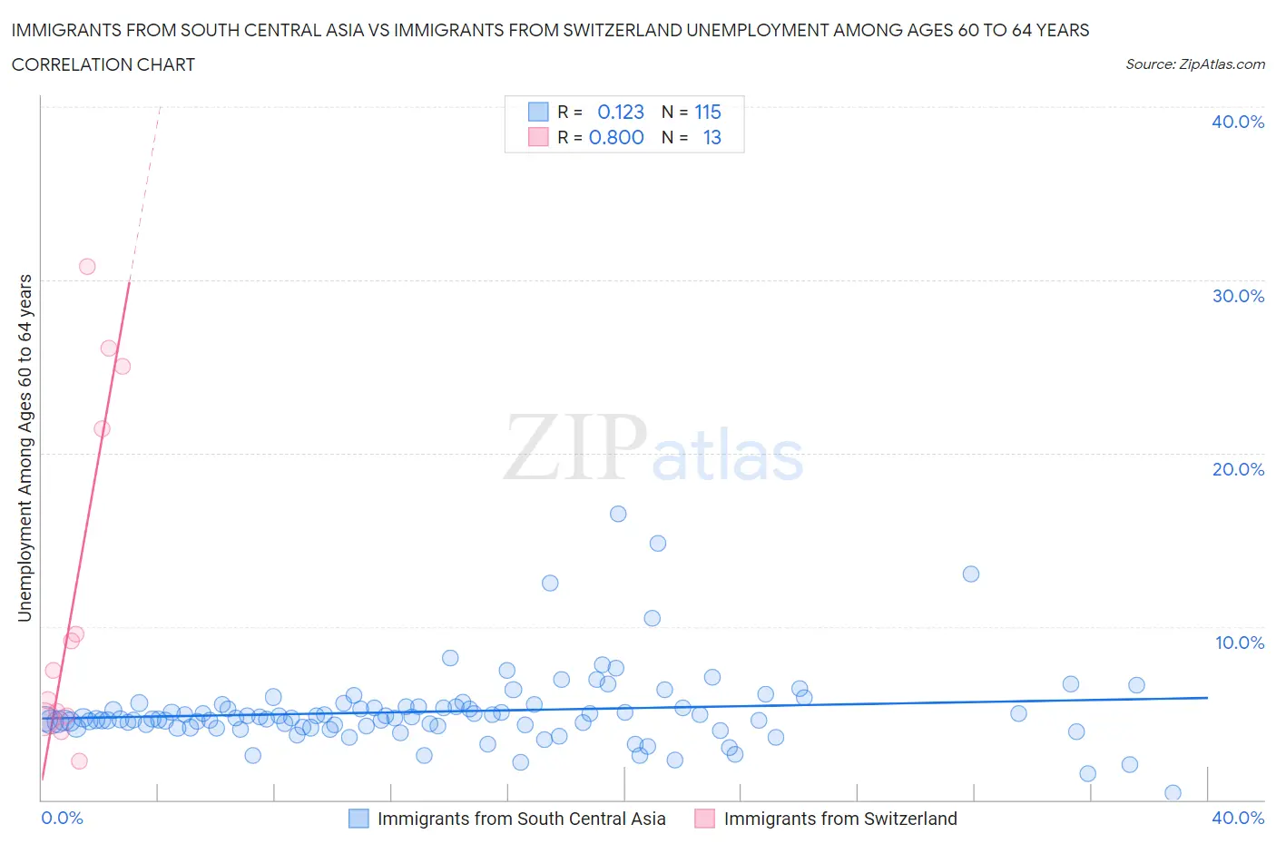 Immigrants from South Central Asia vs Immigrants from Switzerland Unemployment Among Ages 60 to 64 years