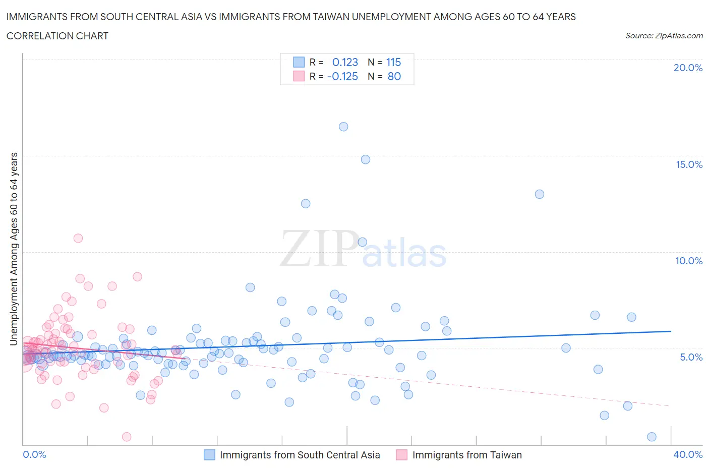 Immigrants from South Central Asia vs Immigrants from Taiwan Unemployment Among Ages 60 to 64 years