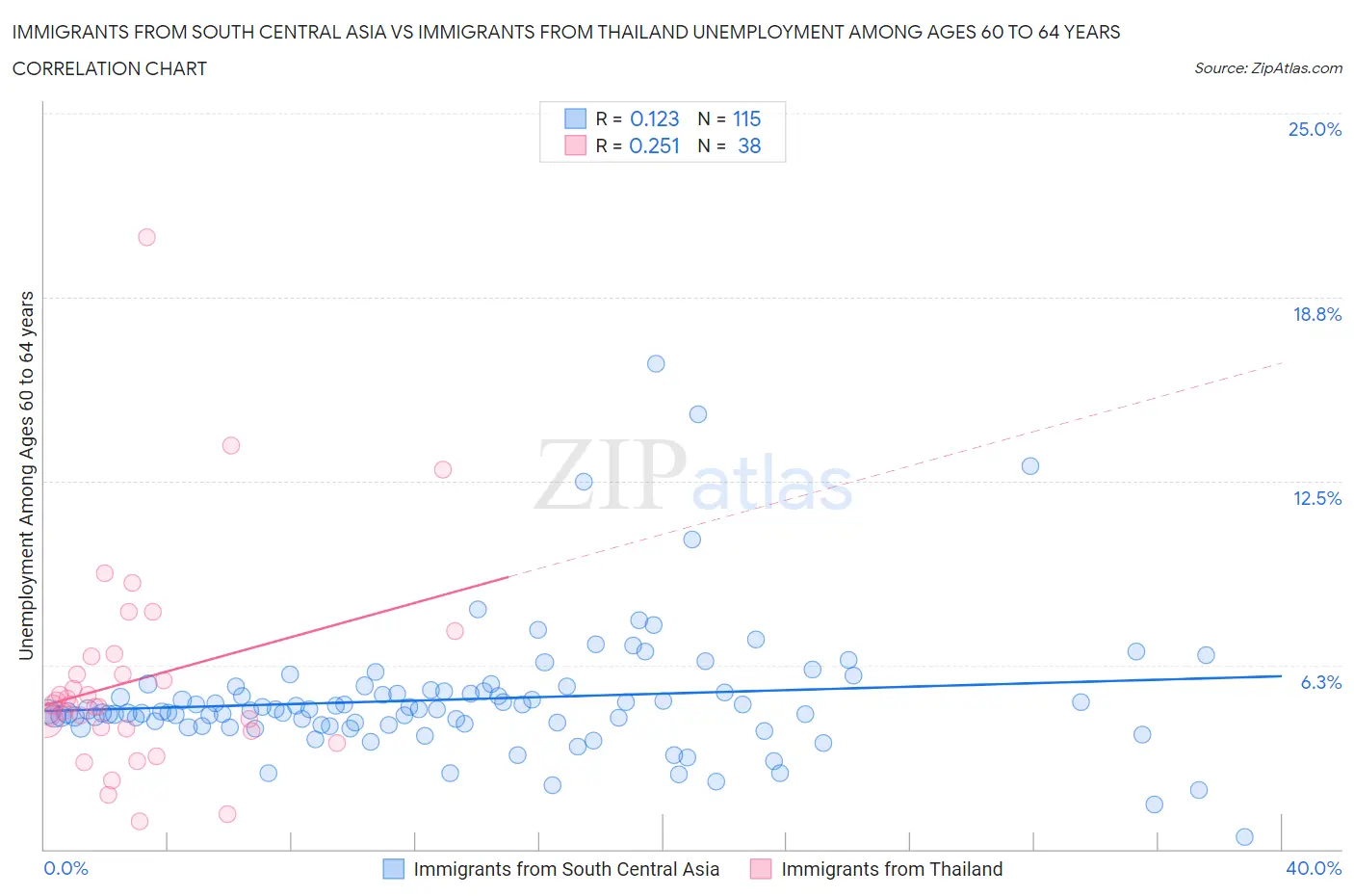 Immigrants from South Central Asia vs Immigrants from Thailand Unemployment Among Ages 60 to 64 years