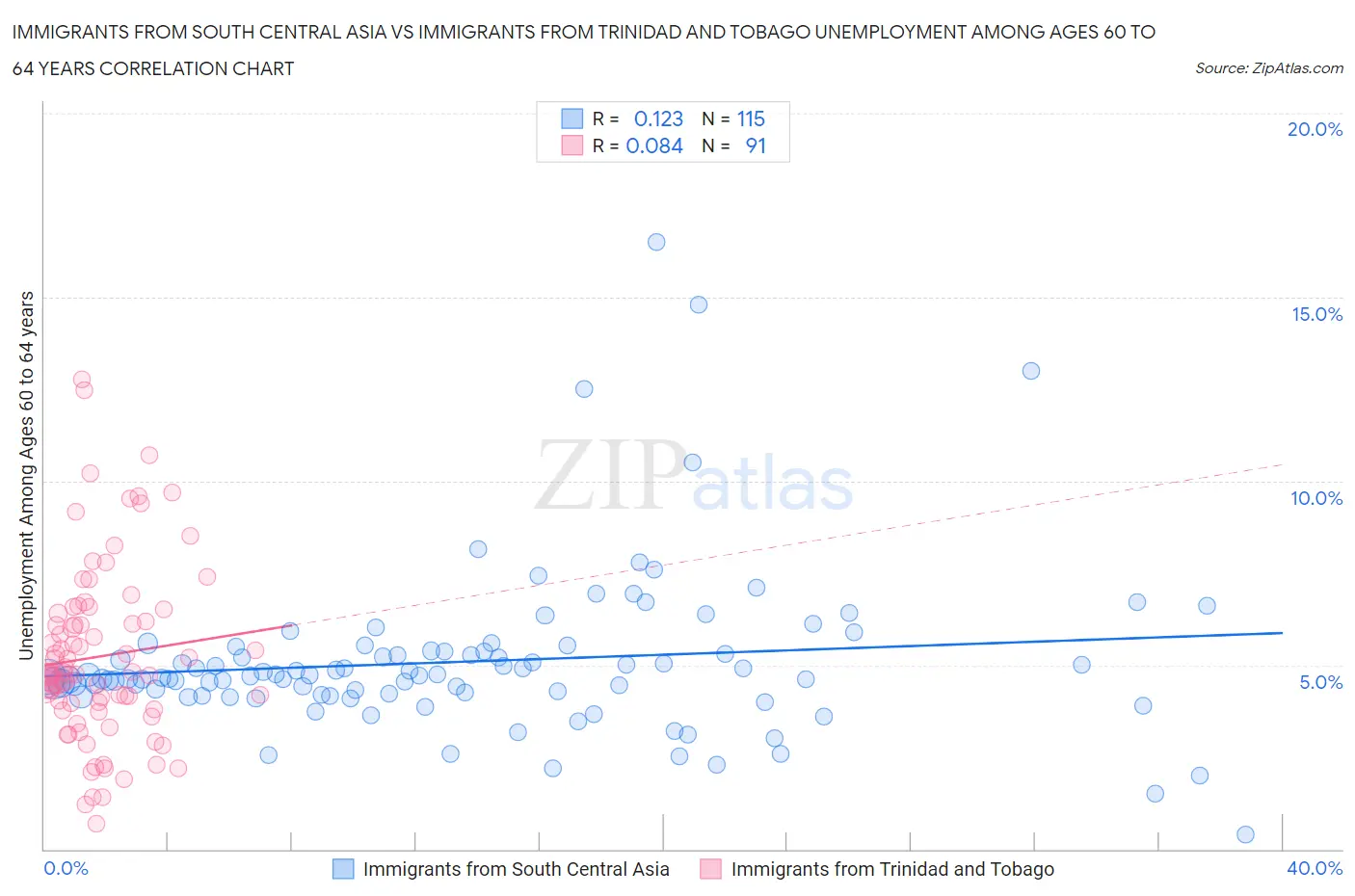 Immigrants from South Central Asia vs Immigrants from Trinidad and Tobago Unemployment Among Ages 60 to 64 years