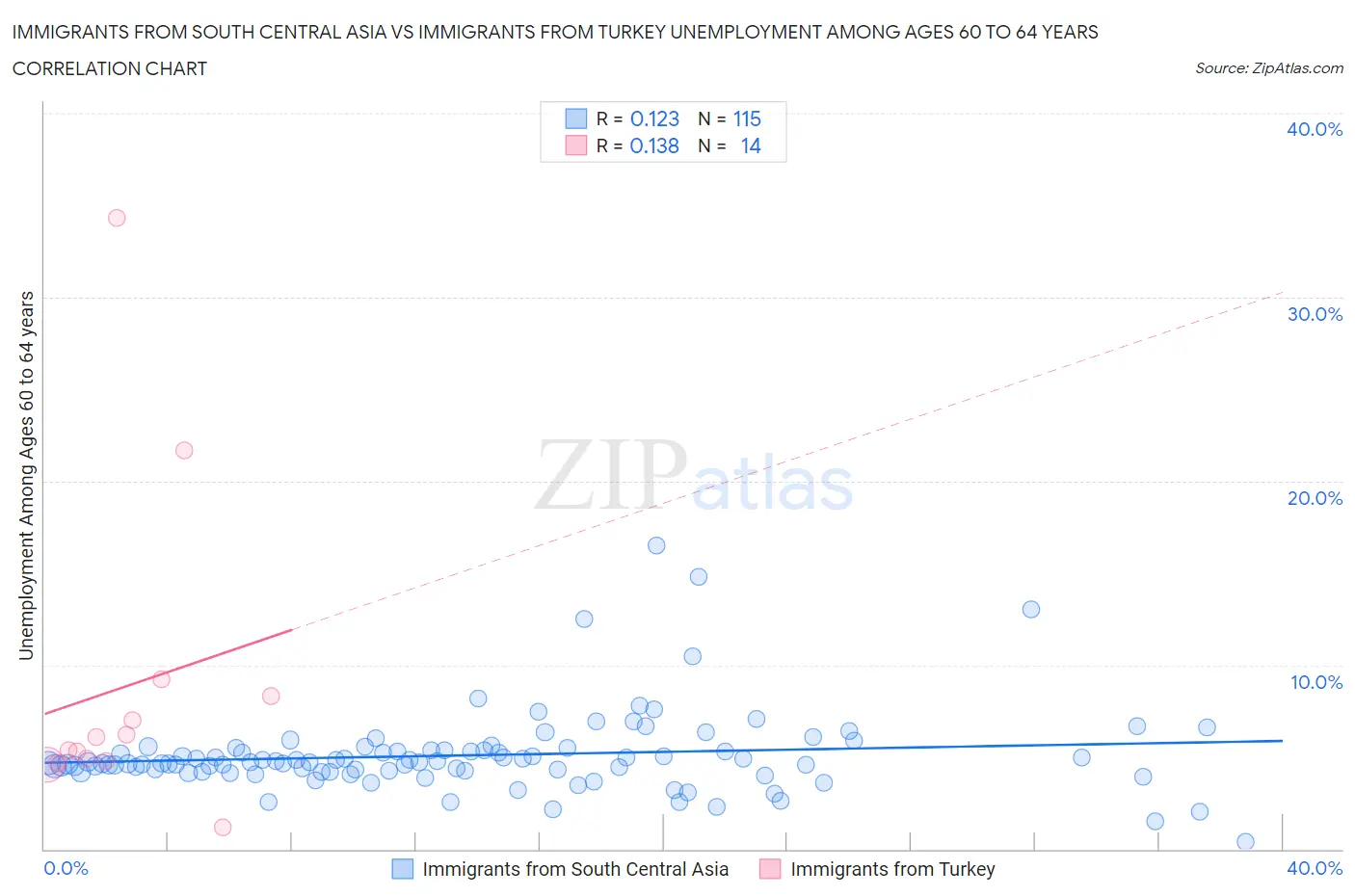 Immigrants from South Central Asia vs Immigrants from Turkey Unemployment Among Ages 60 to 64 years