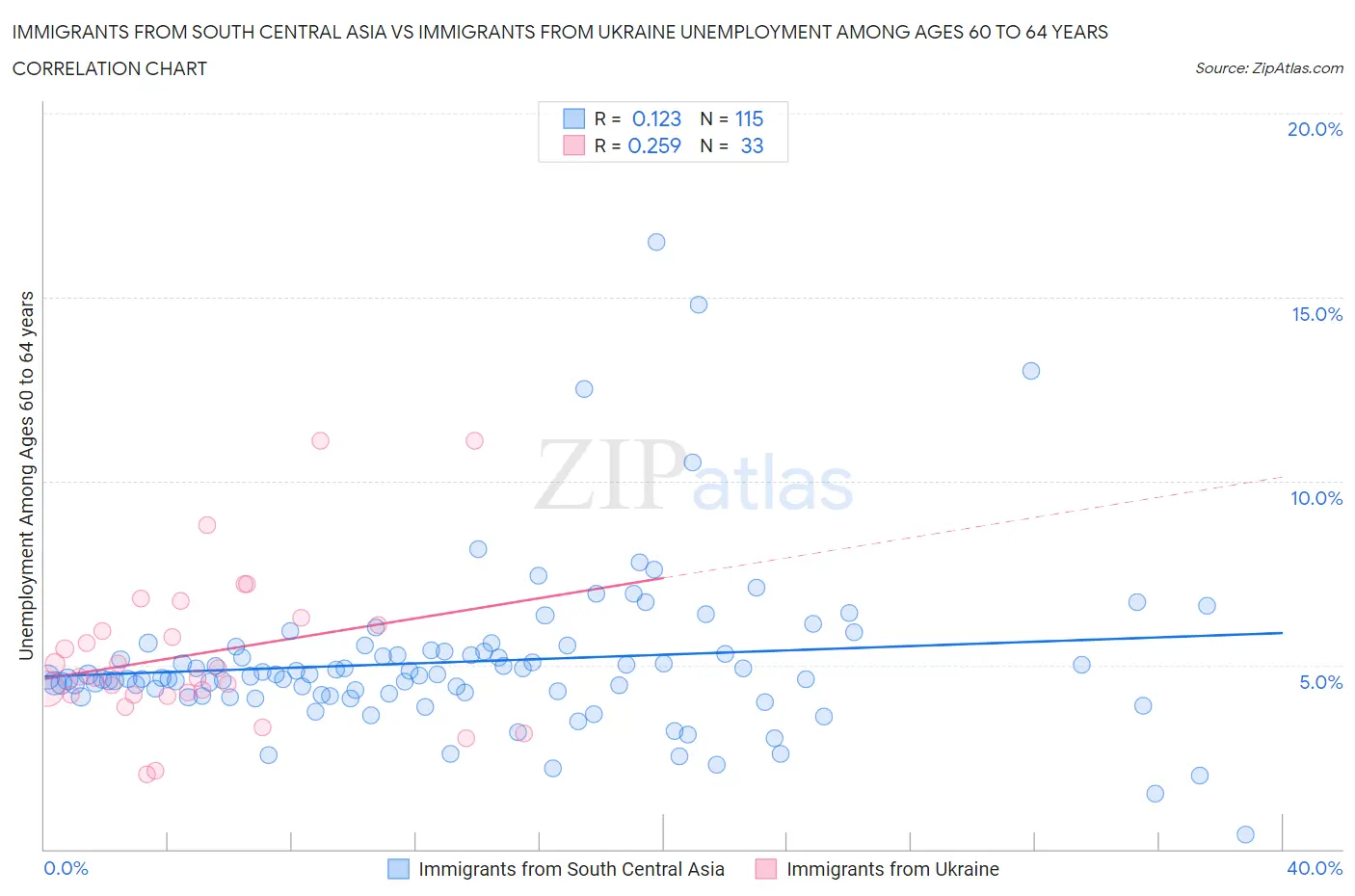 Immigrants from South Central Asia vs Immigrants from Ukraine Unemployment Among Ages 60 to 64 years